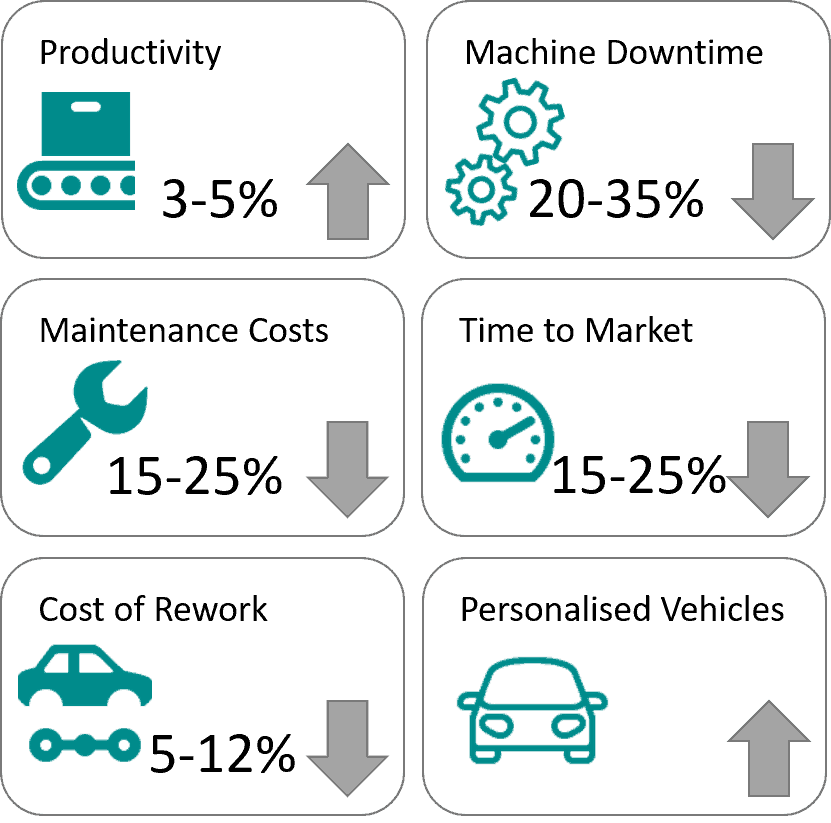 Transforming the Automotive Industry Connected Manufacturing